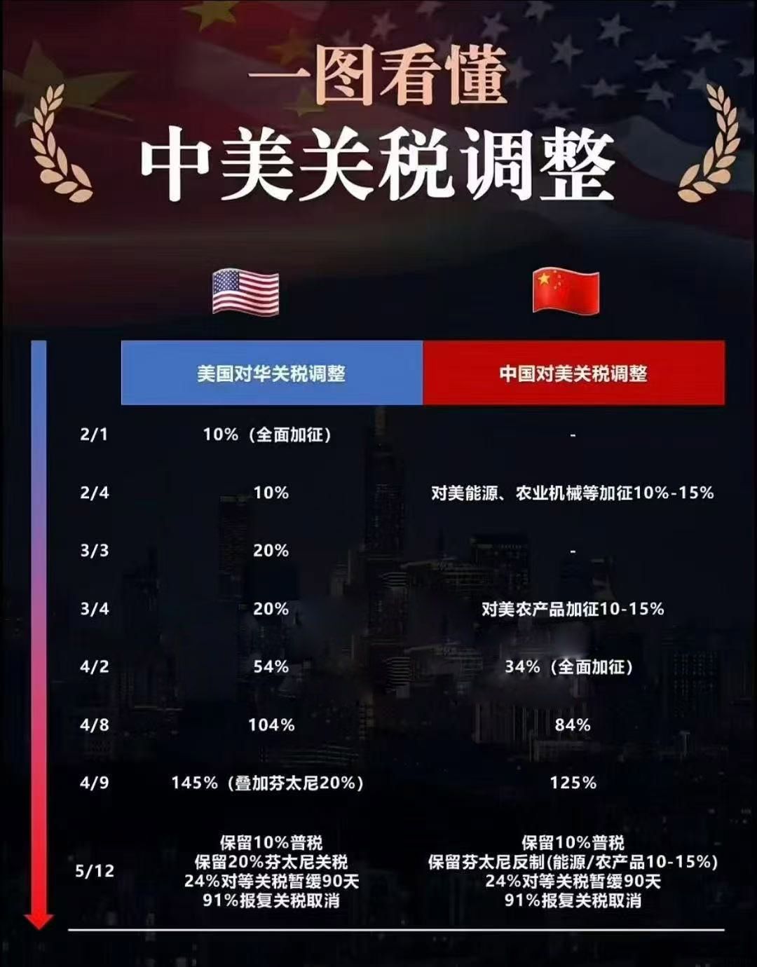 炸裂！中美5月大动作，双边关税大跳水，全